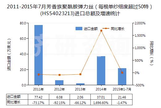 2011-2015年7月芳香族聚酰胺彈力絲（每根單紗細(xì)度超過50特）(HS54023213)進(jìn)口總額及增速統(tǒng)計